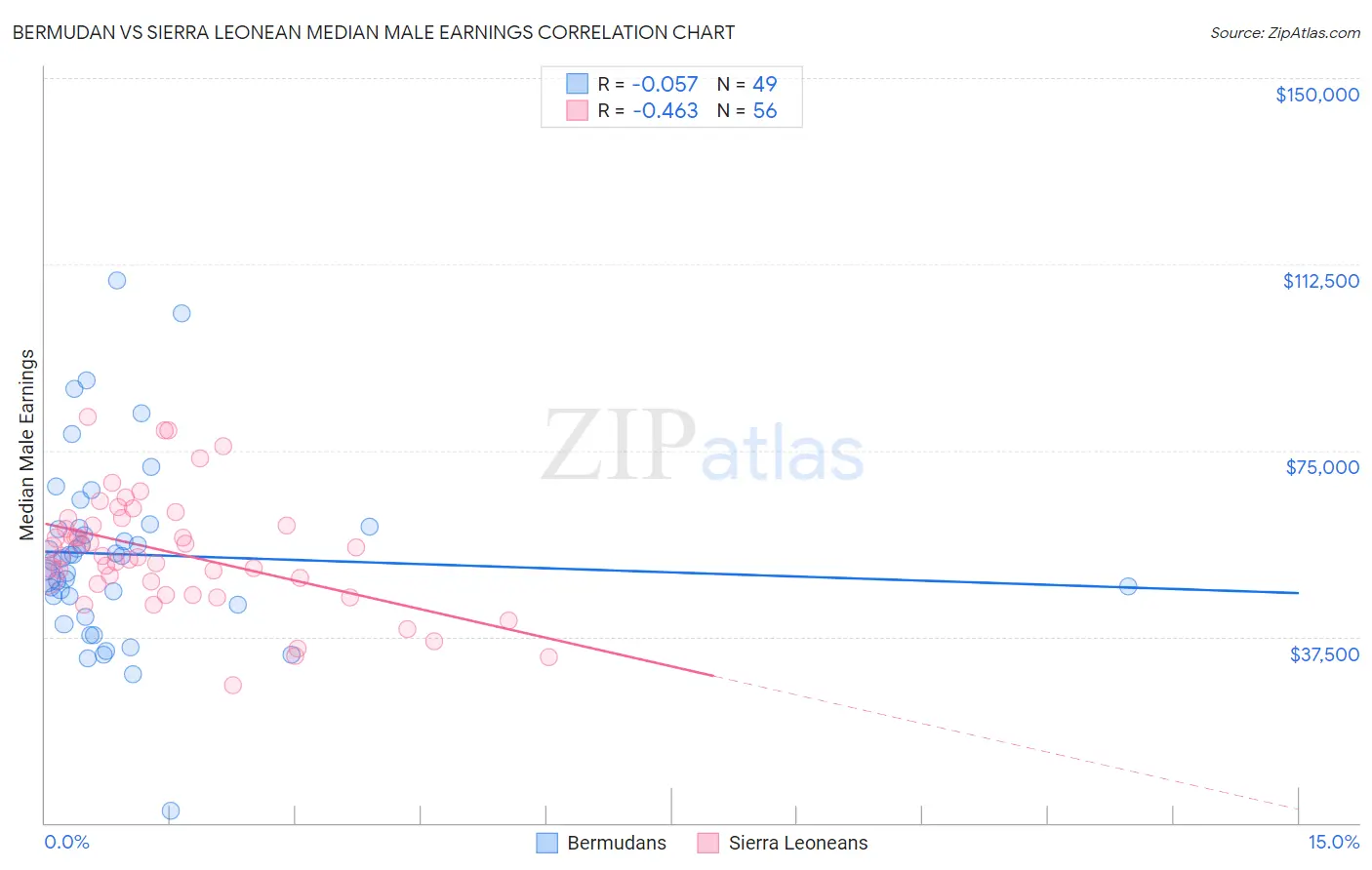 Bermudan vs Sierra Leonean Median Male Earnings