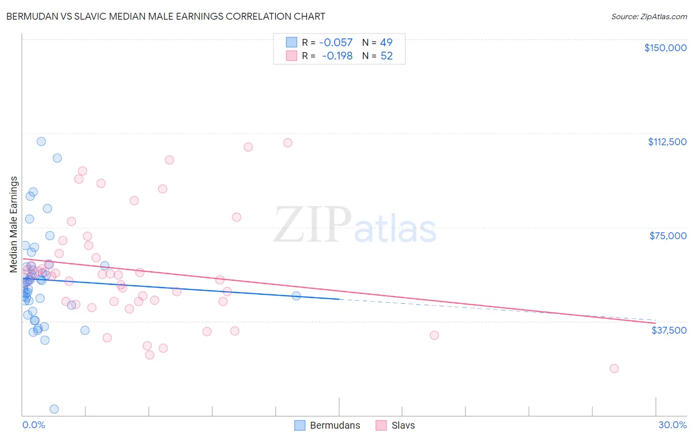 Bermudan vs Slavic Median Male Earnings