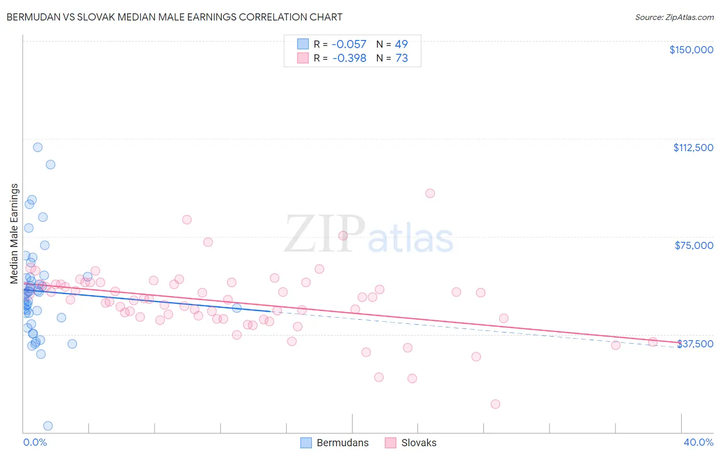 Bermudan vs Slovak Median Male Earnings