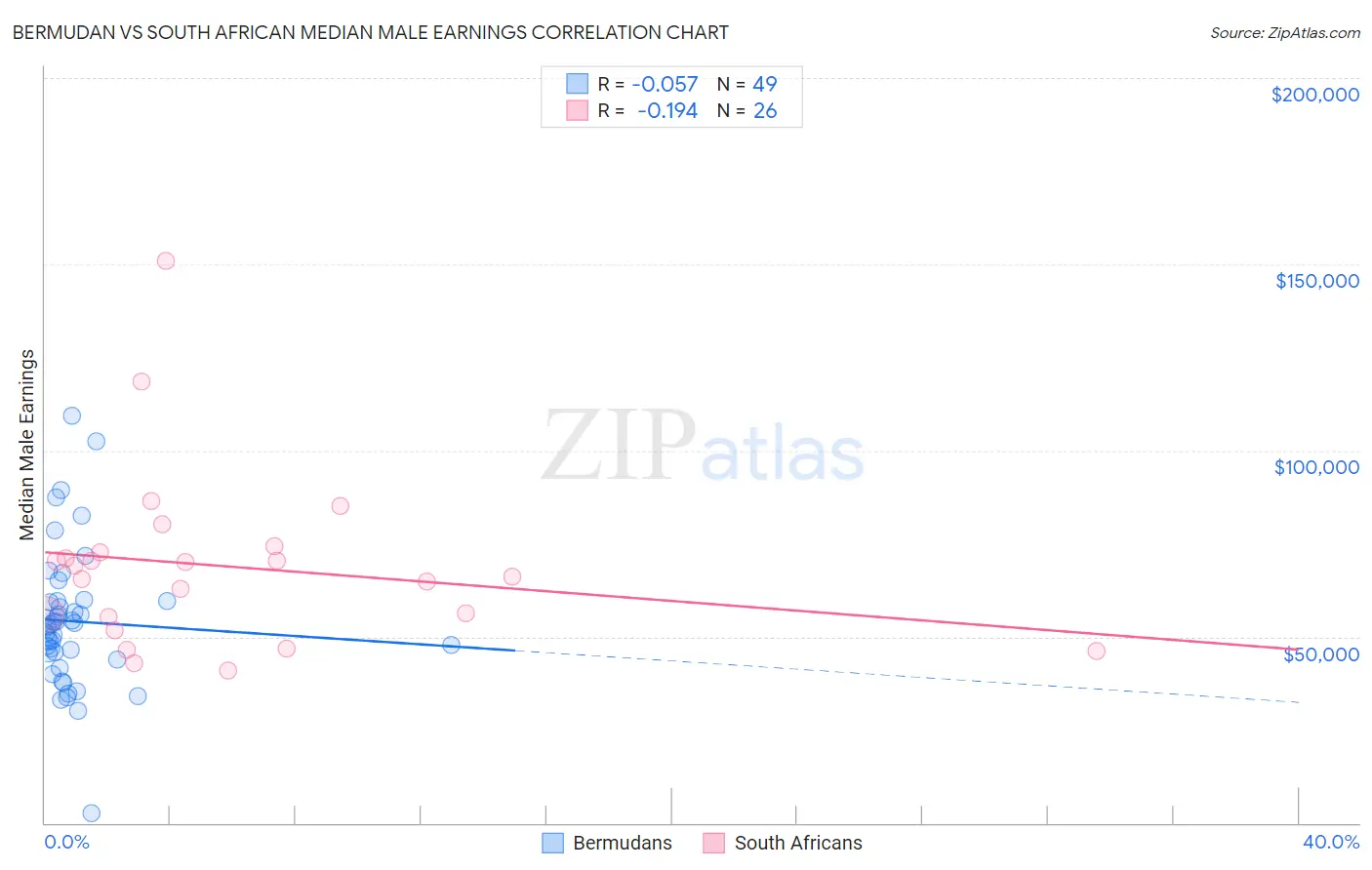 Bermudan vs South African Median Male Earnings
