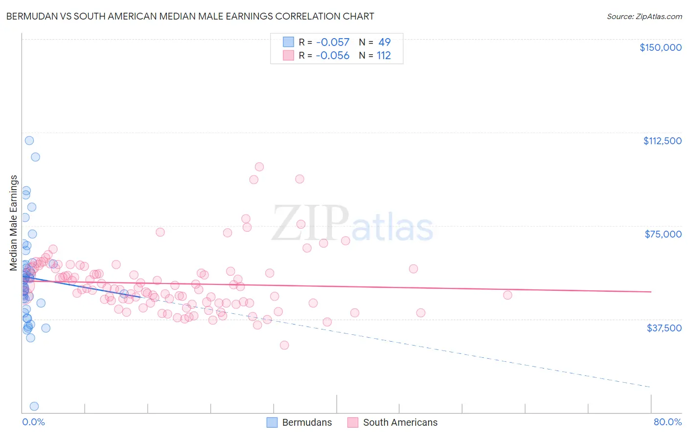 Bermudan vs South American Median Male Earnings