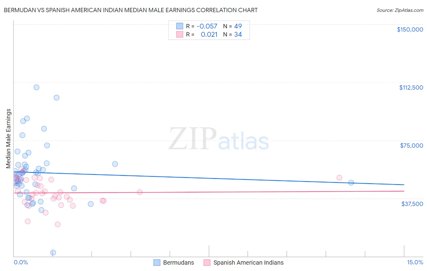 Bermudan vs Spanish American Indian Median Male Earnings