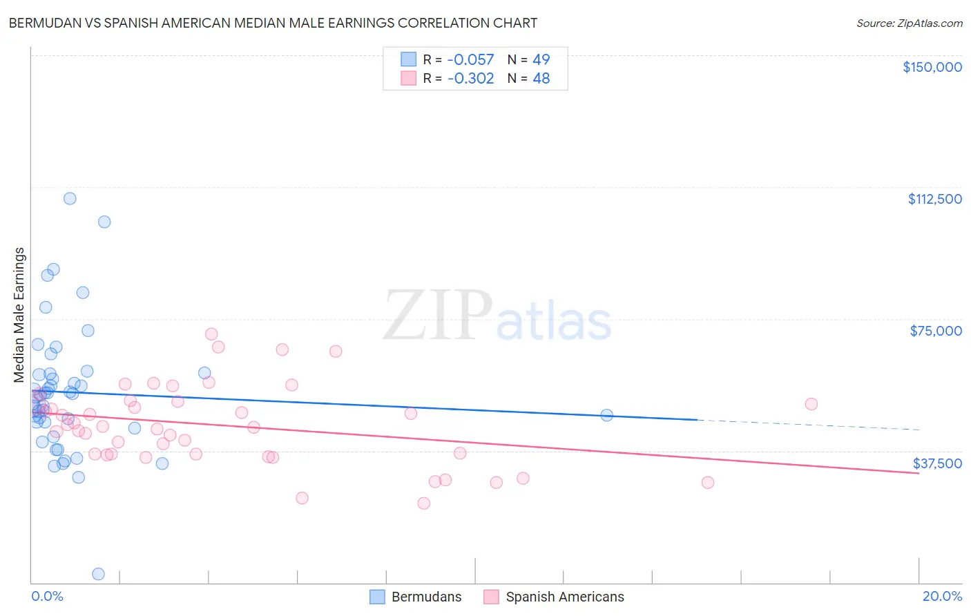 Bermudan vs Spanish American Median Male Earnings