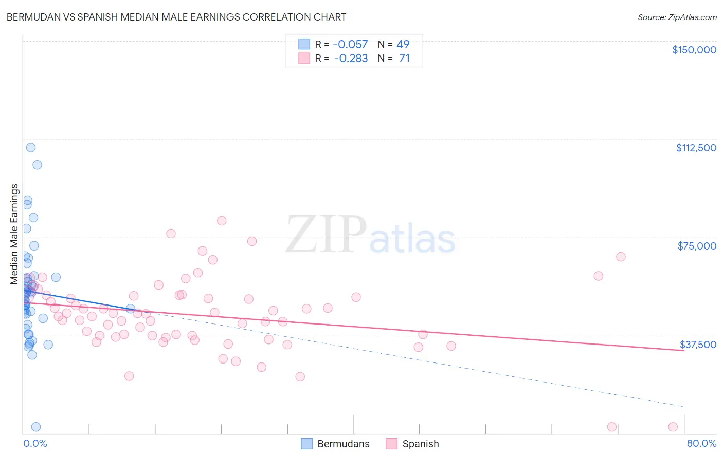 Bermudan vs Spanish Median Male Earnings