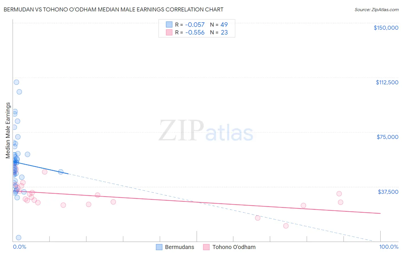 Bermudan vs Tohono O'odham Median Male Earnings