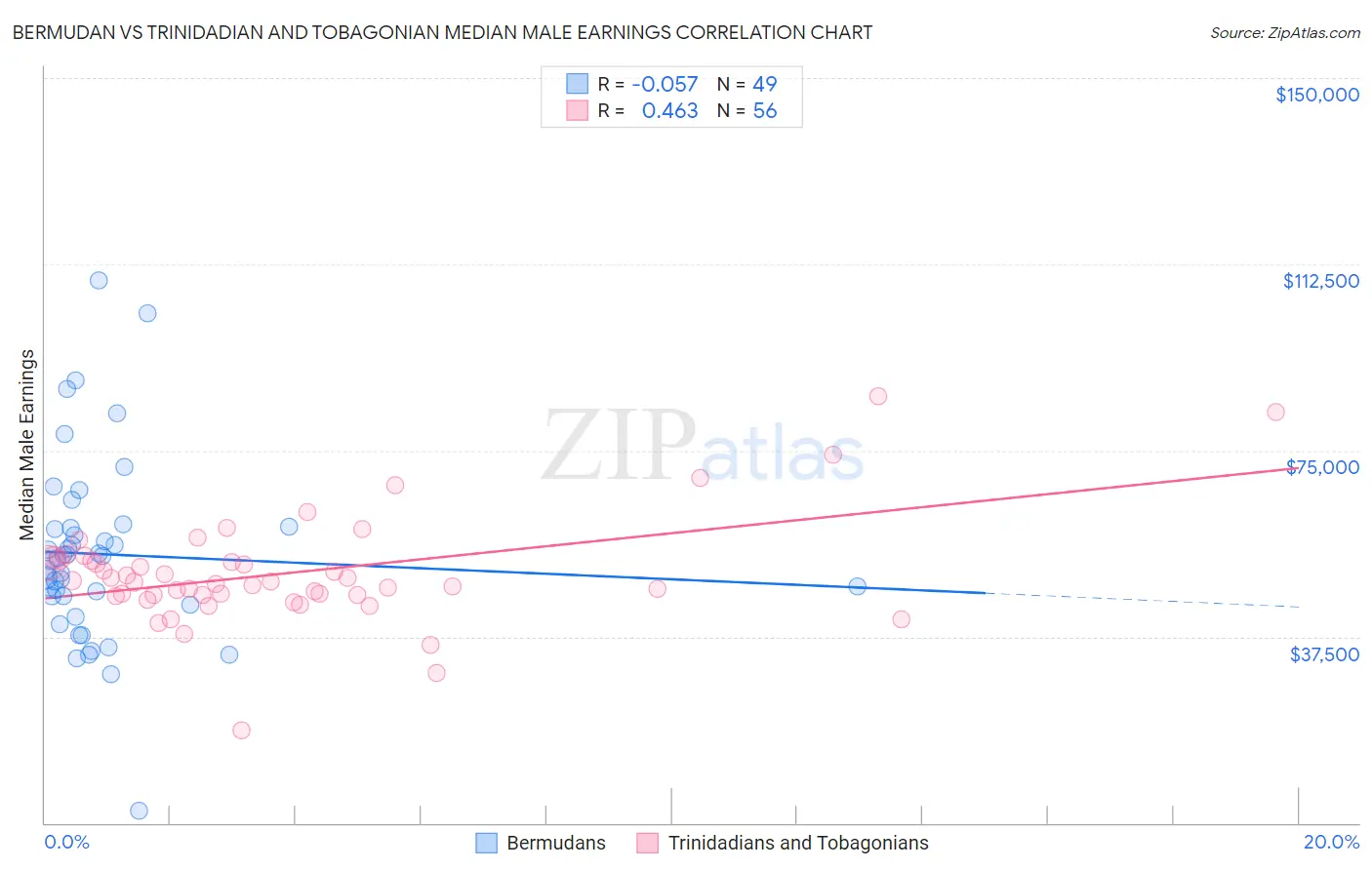 Bermudan vs Trinidadian and Tobagonian Median Male Earnings