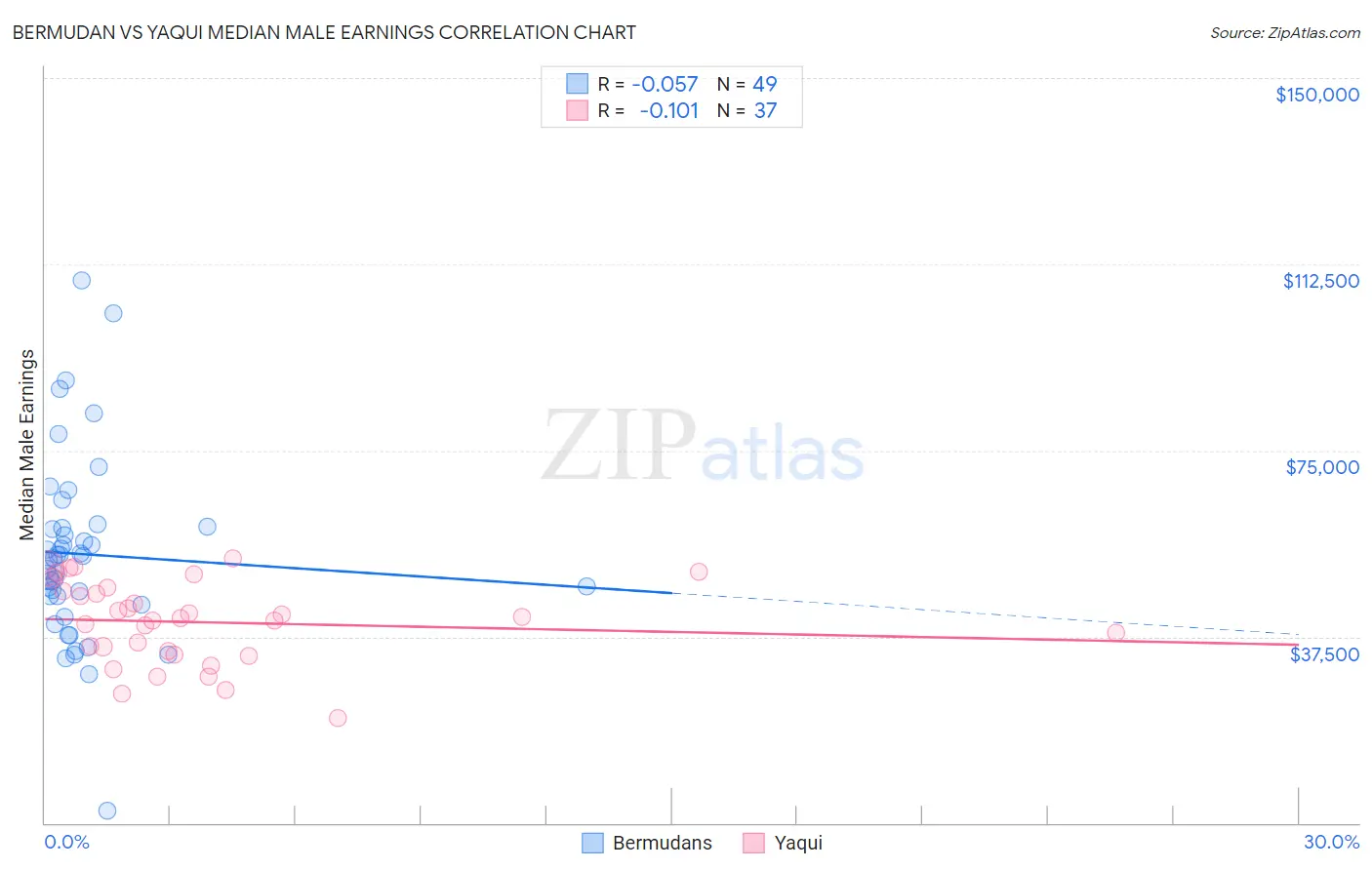 Bermudan vs Yaqui Median Male Earnings