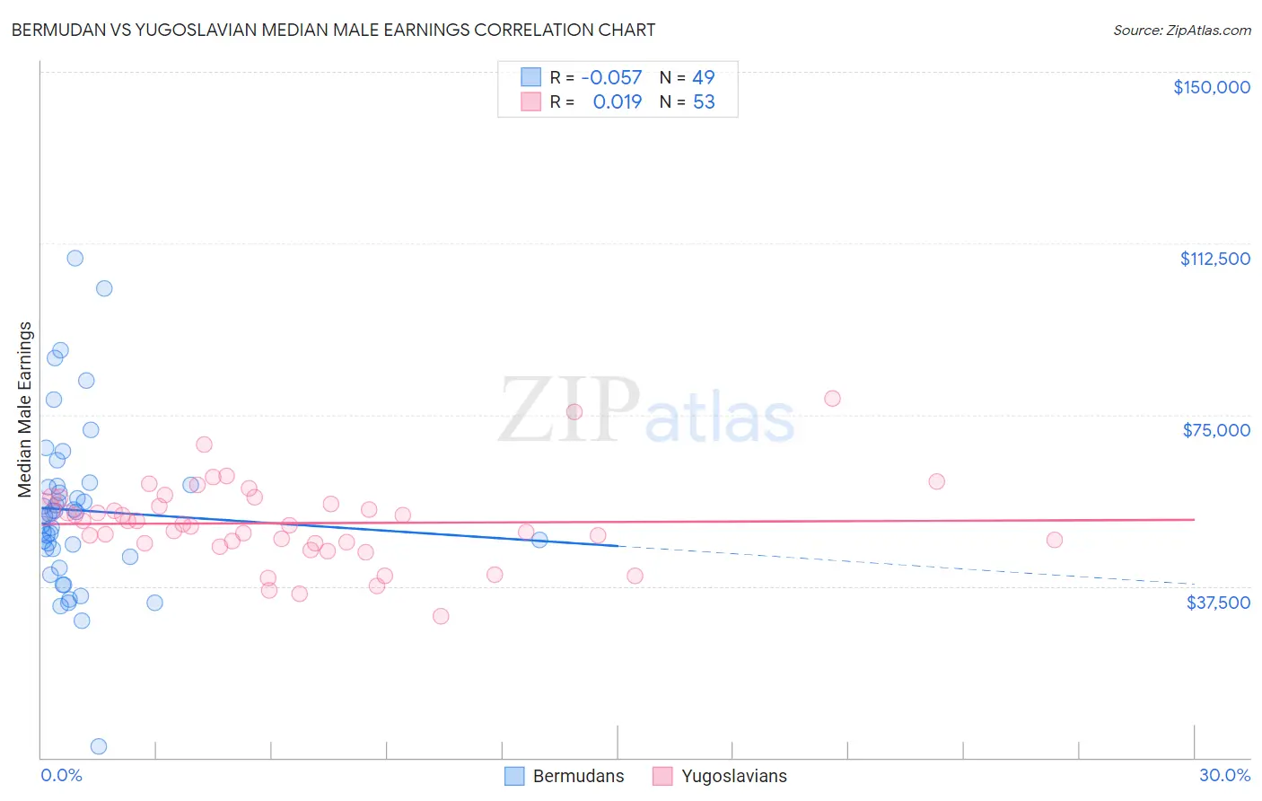 Bermudan vs Yugoslavian Median Male Earnings