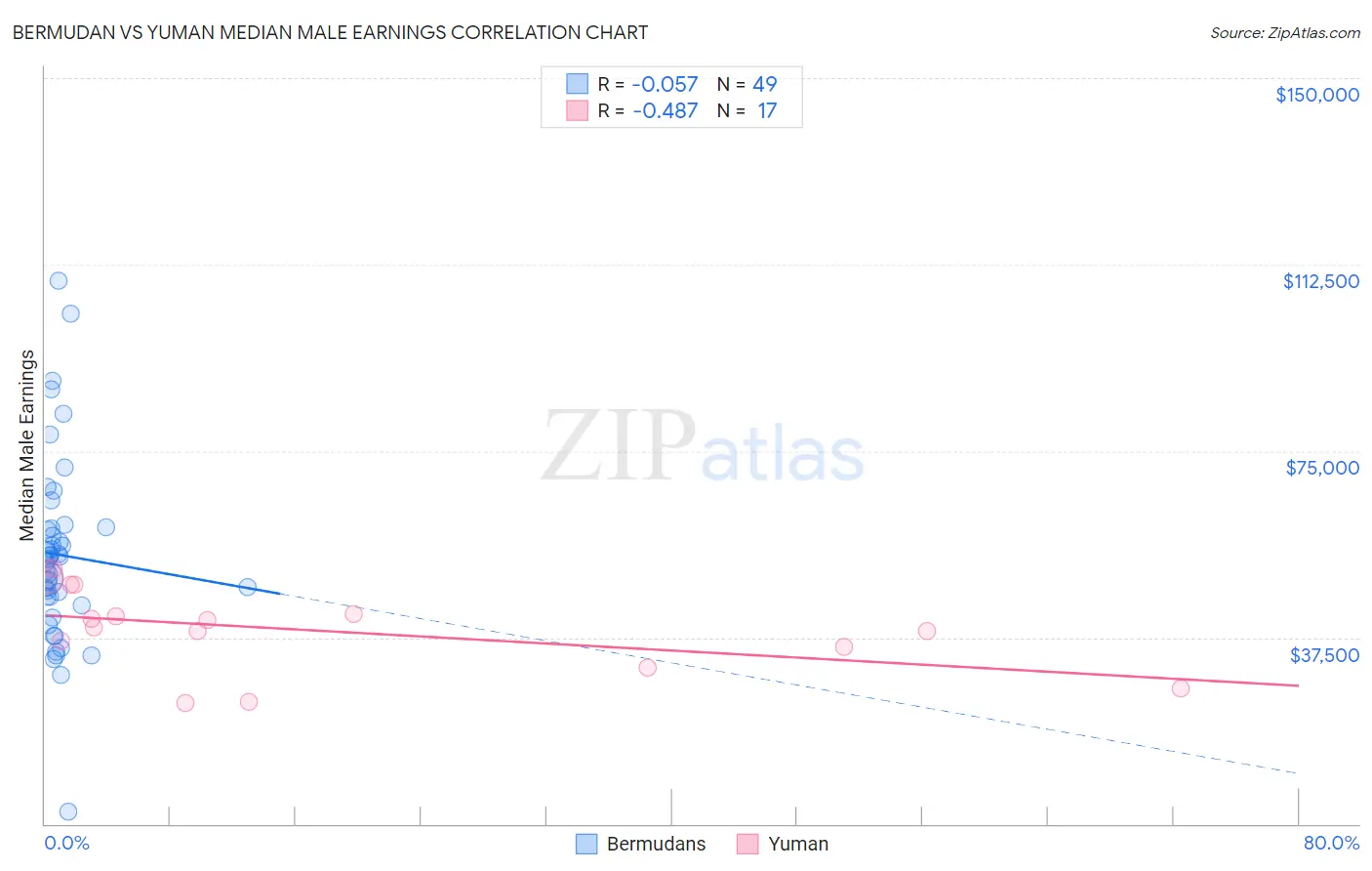 Bermudan vs Yuman Median Male Earnings