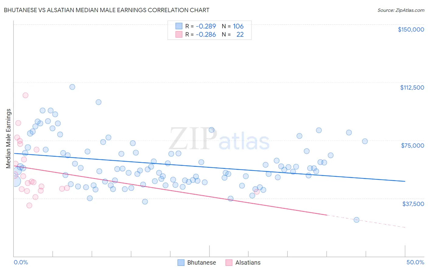 Bhutanese vs Alsatian Median Male Earnings