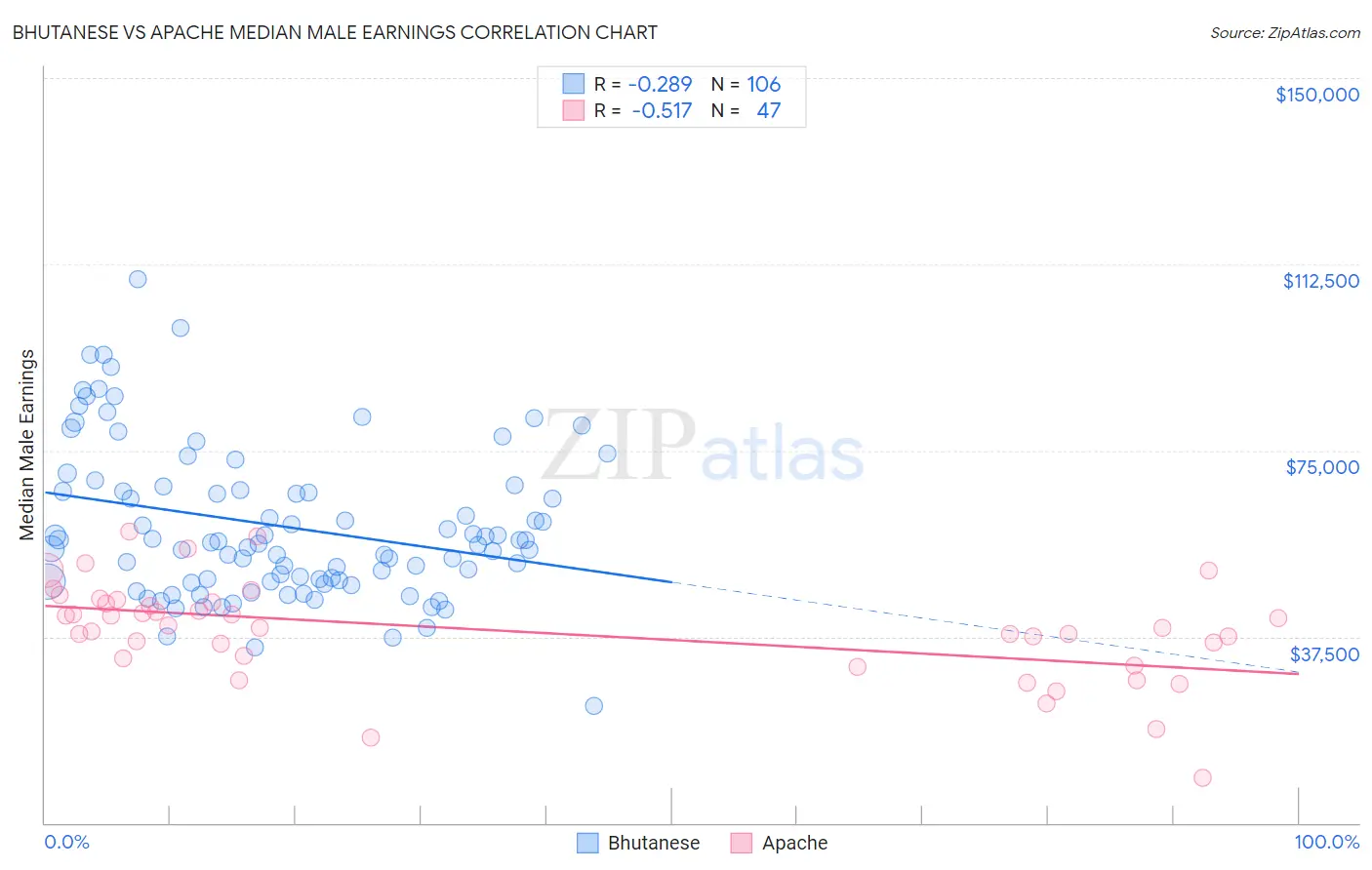 Bhutanese vs Apache Median Male Earnings