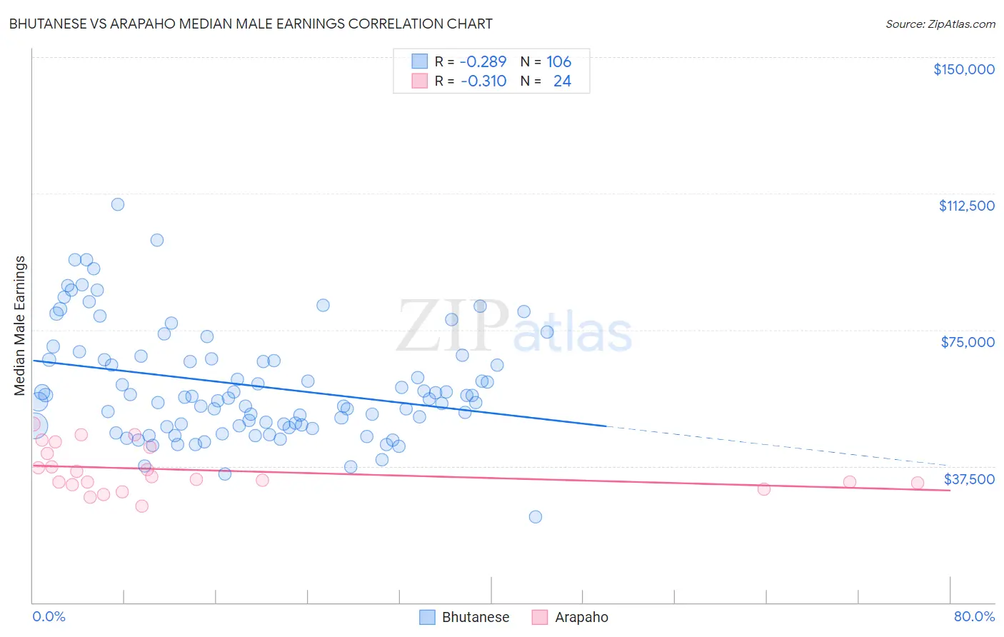 Bhutanese vs Arapaho Median Male Earnings