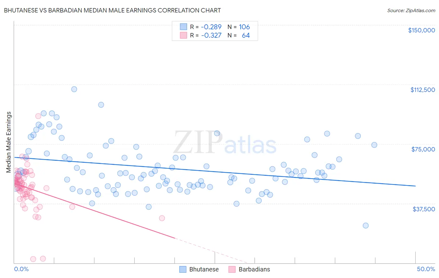 Bhutanese vs Barbadian Median Male Earnings