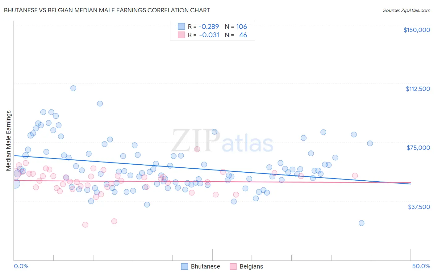 Bhutanese vs Belgian Median Male Earnings
