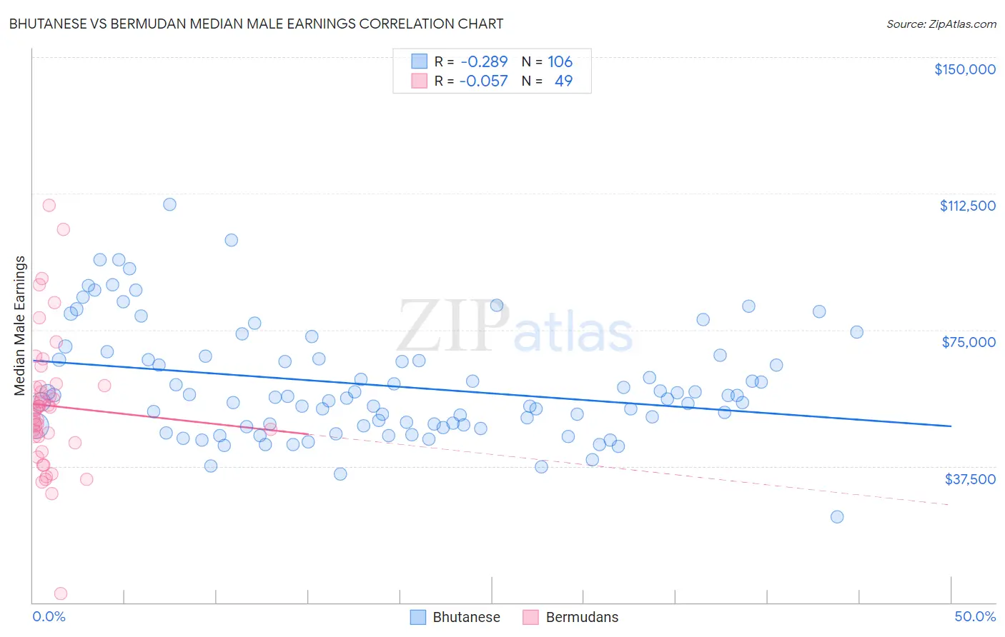 Bhutanese vs Bermudan Median Male Earnings