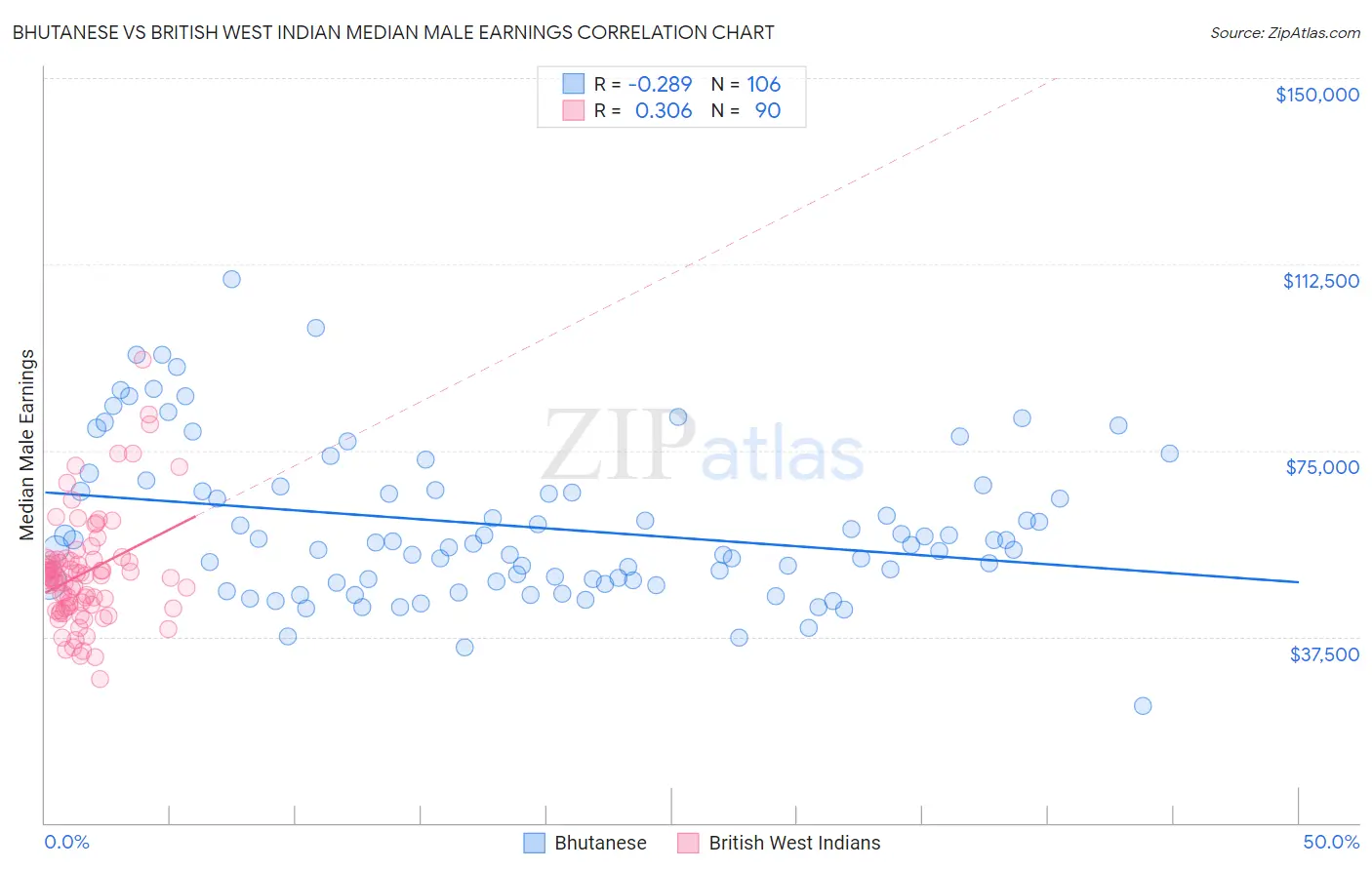 Bhutanese vs British West Indian Median Male Earnings