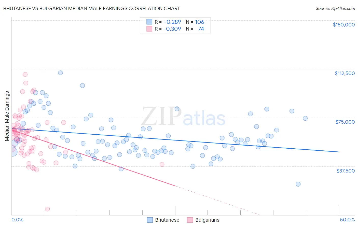 Bhutanese vs Bulgarian Median Male Earnings