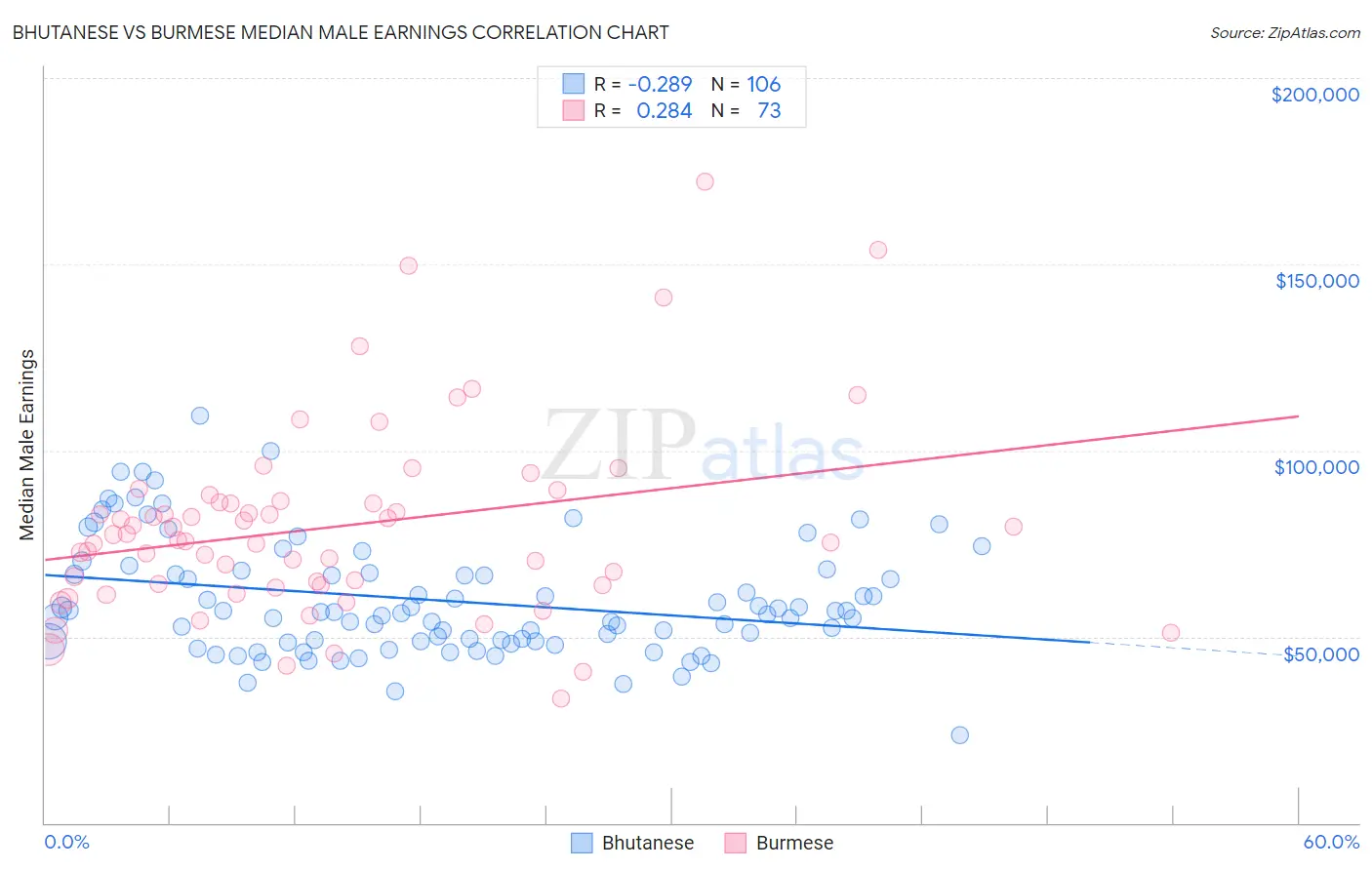 Bhutanese vs Burmese Median Male Earnings