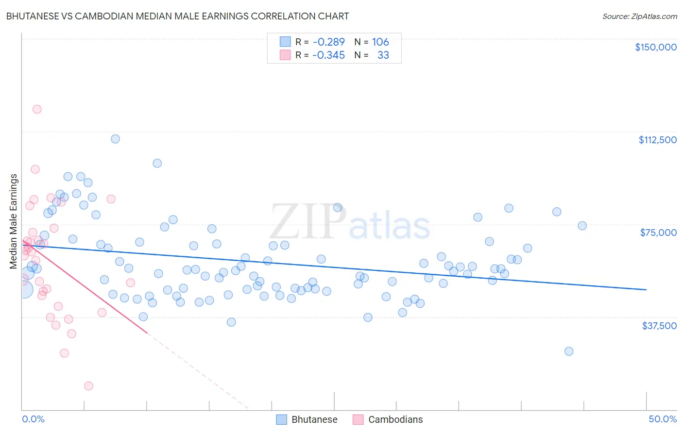 Bhutanese vs Cambodian Median Male Earnings
