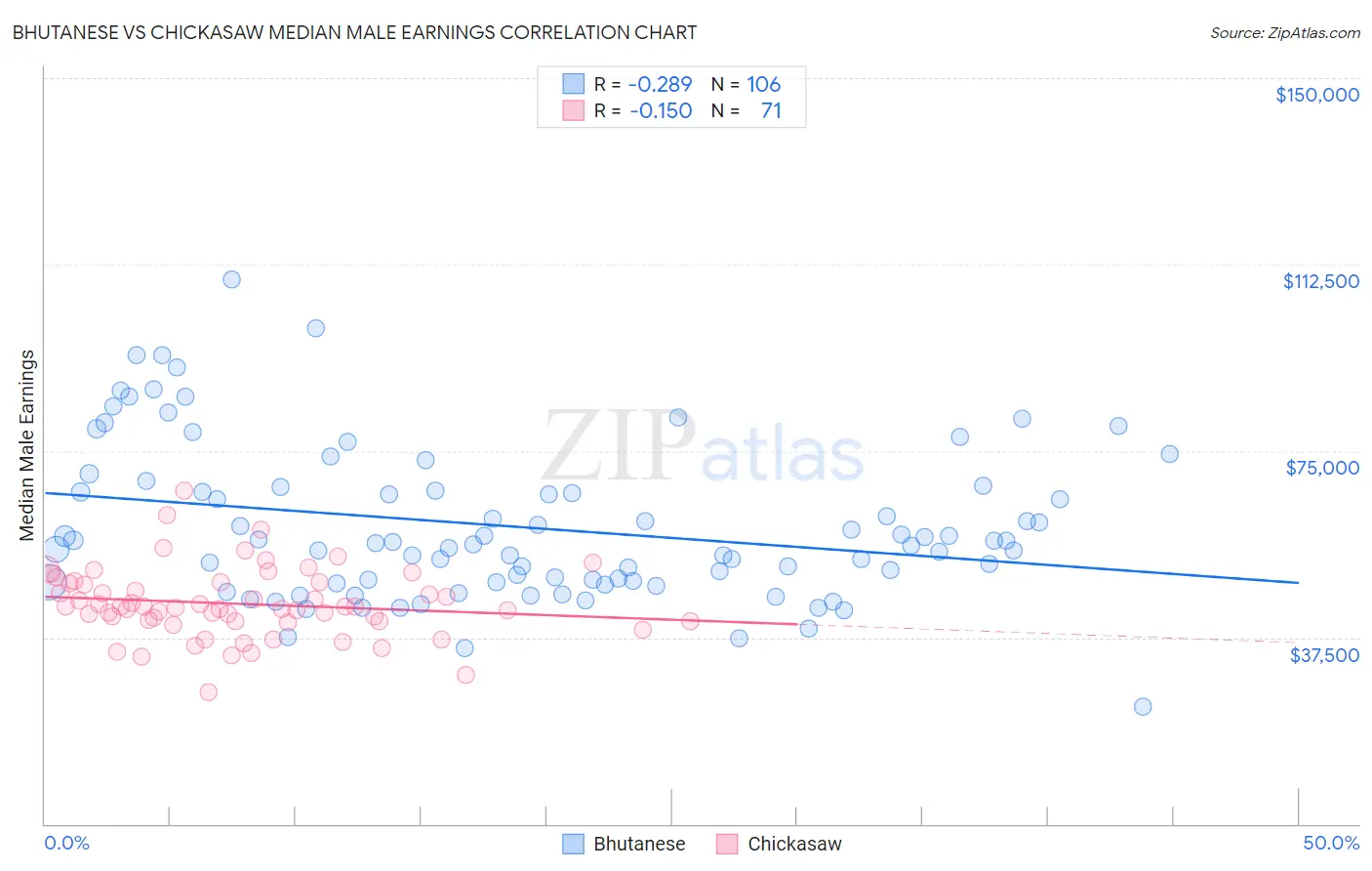 Bhutanese vs Chickasaw Median Male Earnings