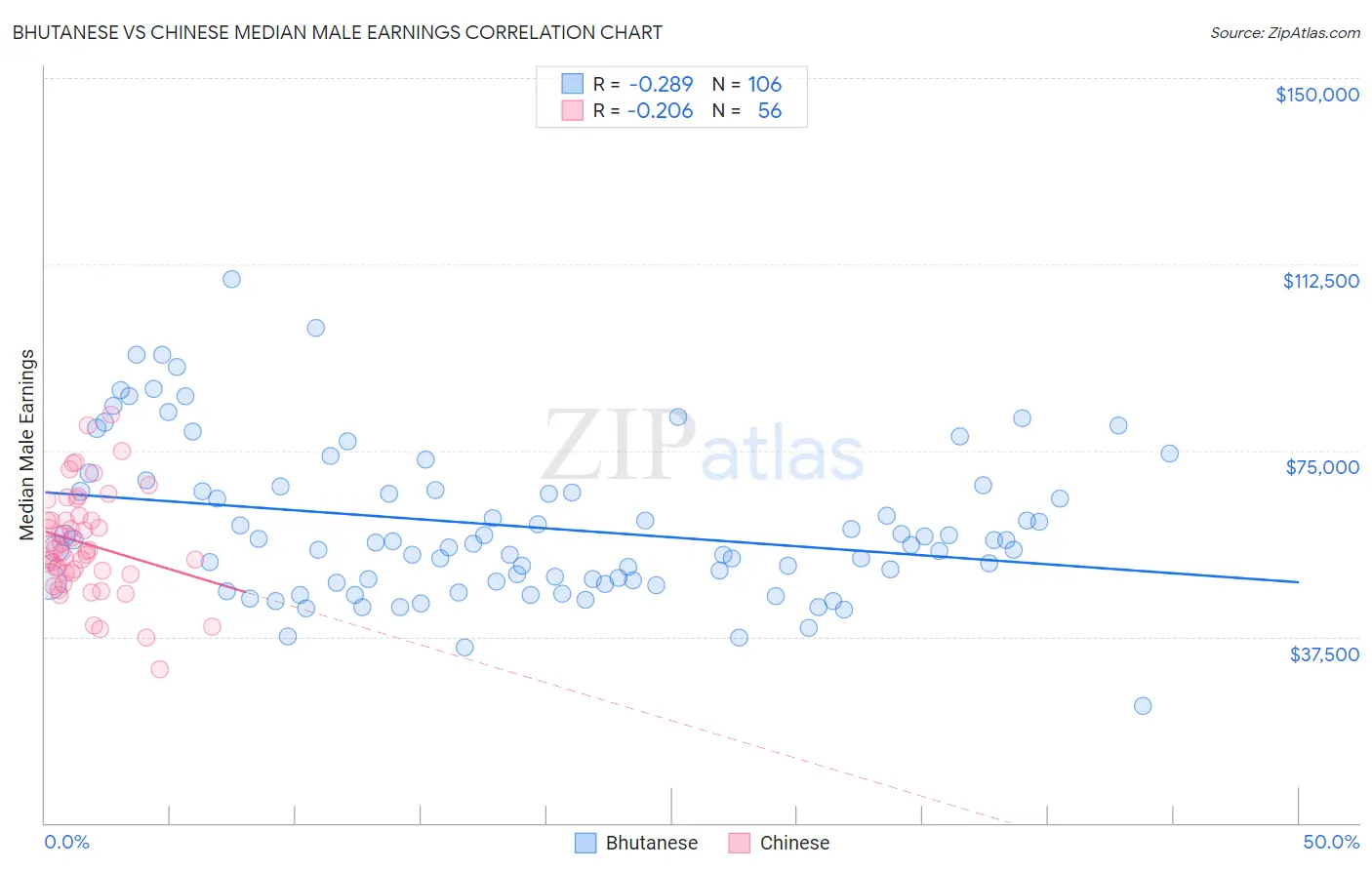 Bhutanese vs Chinese Median Male Earnings