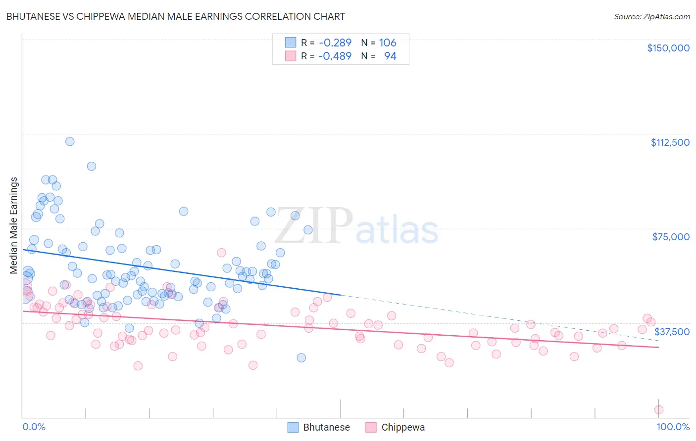 Bhutanese vs Chippewa Median Male Earnings