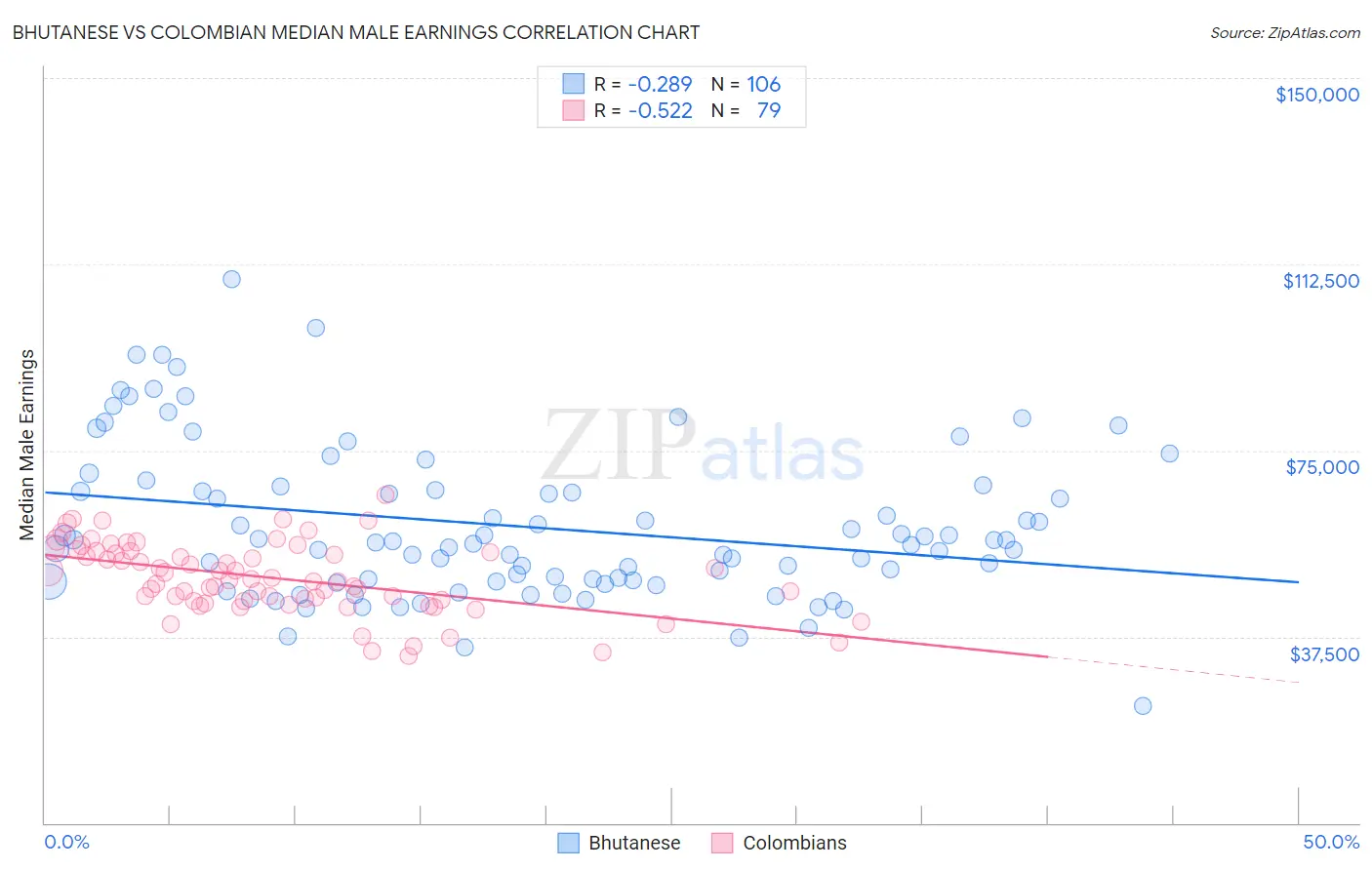 Bhutanese vs Colombian Median Male Earnings