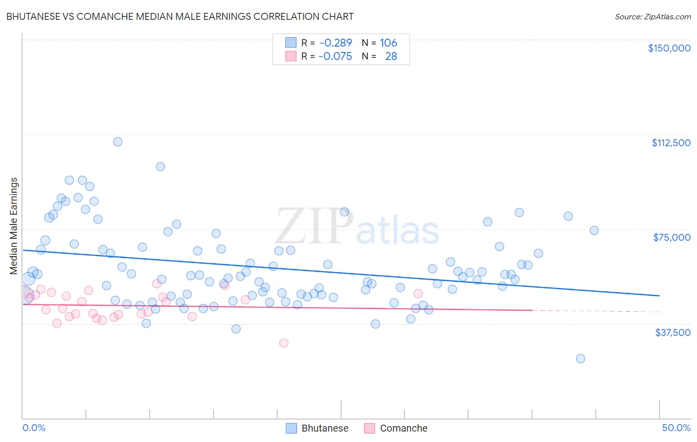 Bhutanese vs Comanche Median Male Earnings