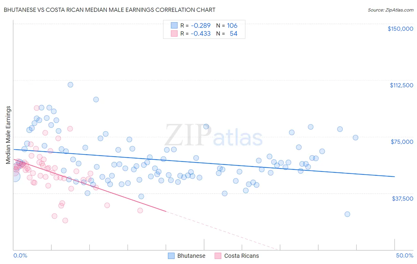 Bhutanese vs Costa Rican Median Male Earnings