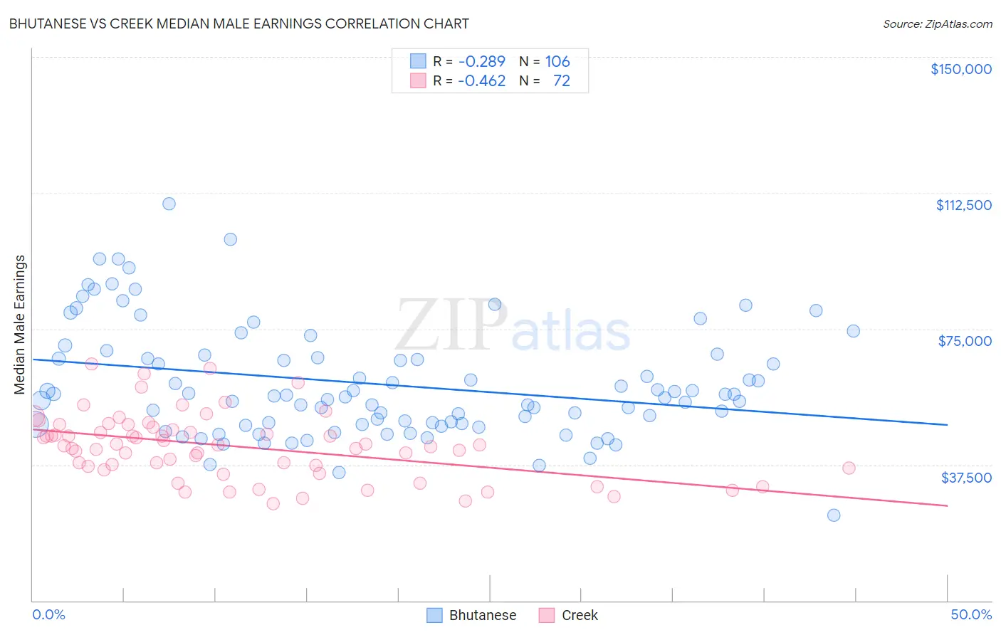 Bhutanese vs Creek Median Male Earnings