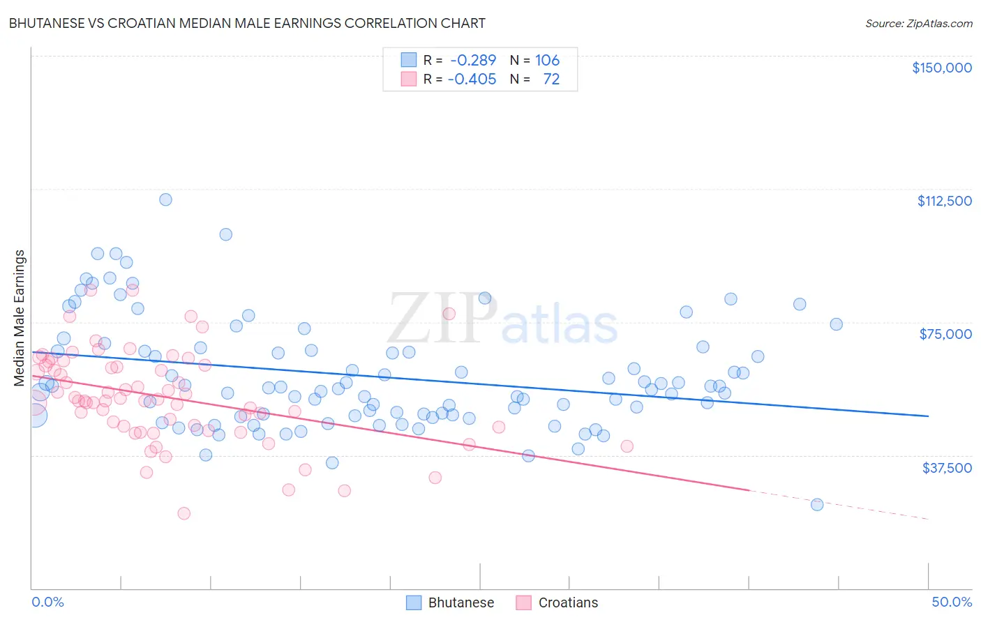 Bhutanese vs Croatian Median Male Earnings