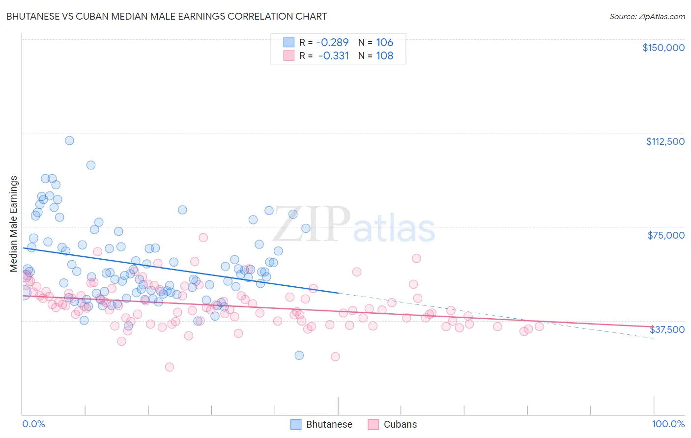Bhutanese vs Cuban Median Male Earnings