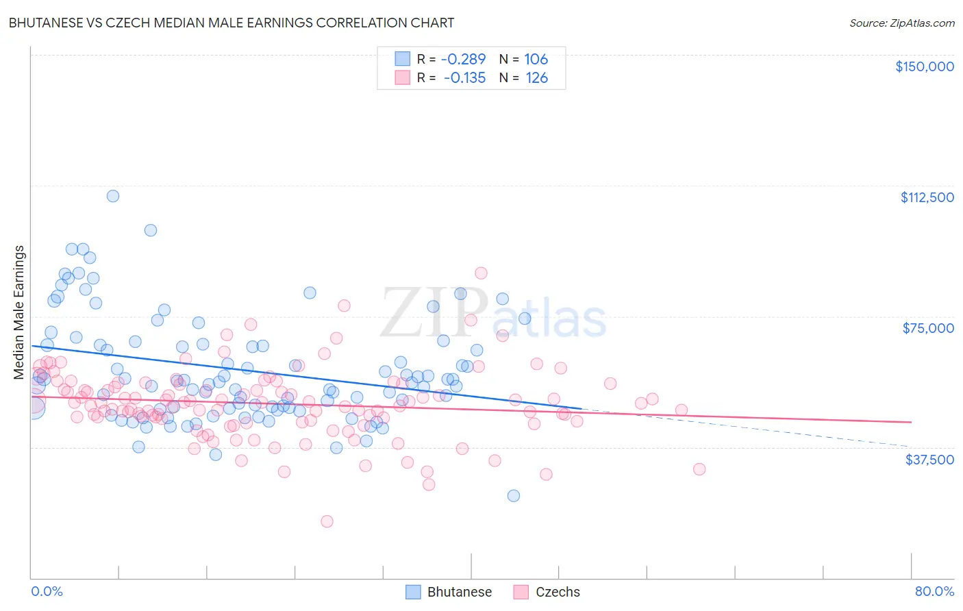 Bhutanese vs Czech Median Male Earnings
