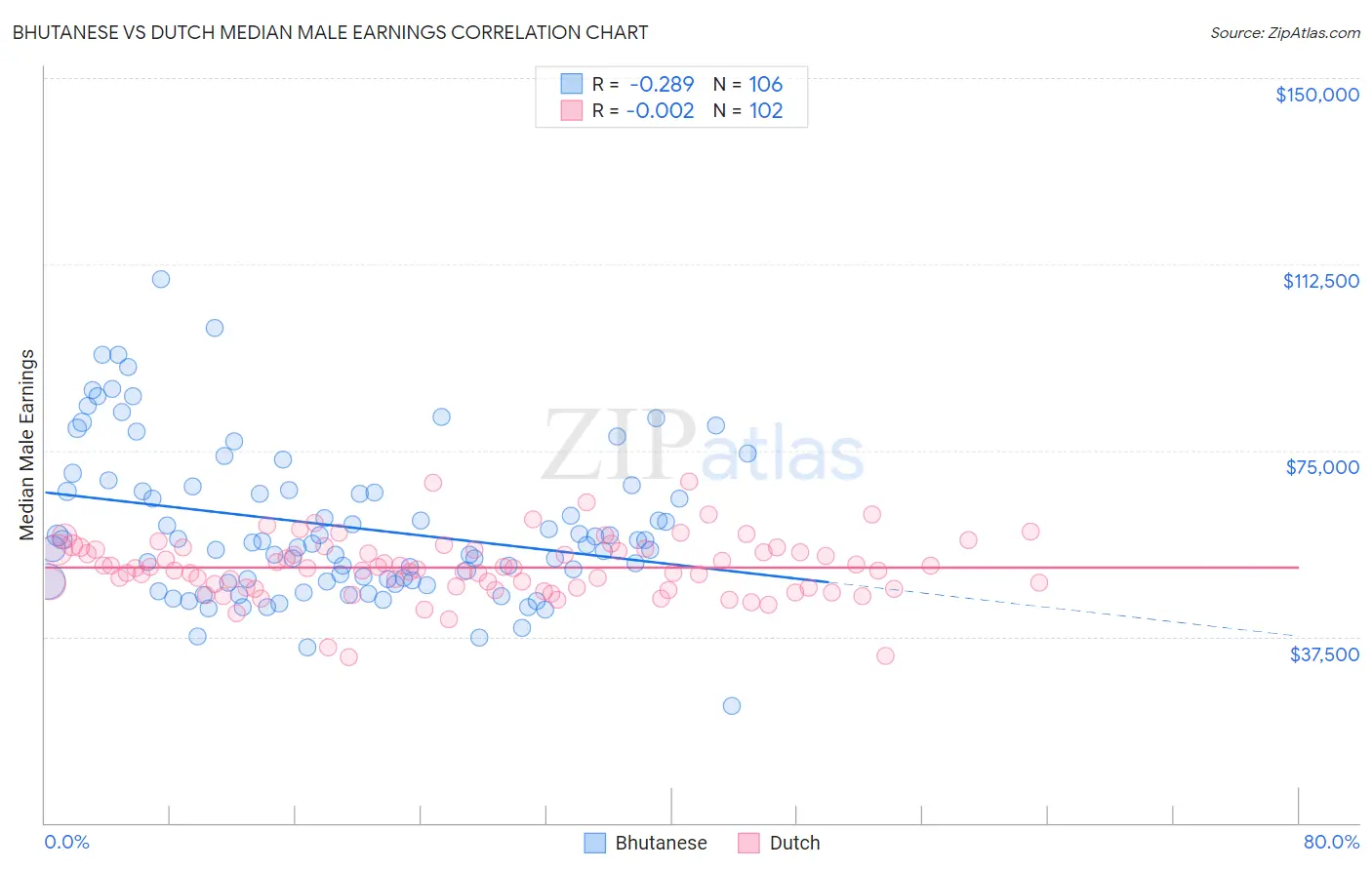 Bhutanese vs Dutch Median Male Earnings