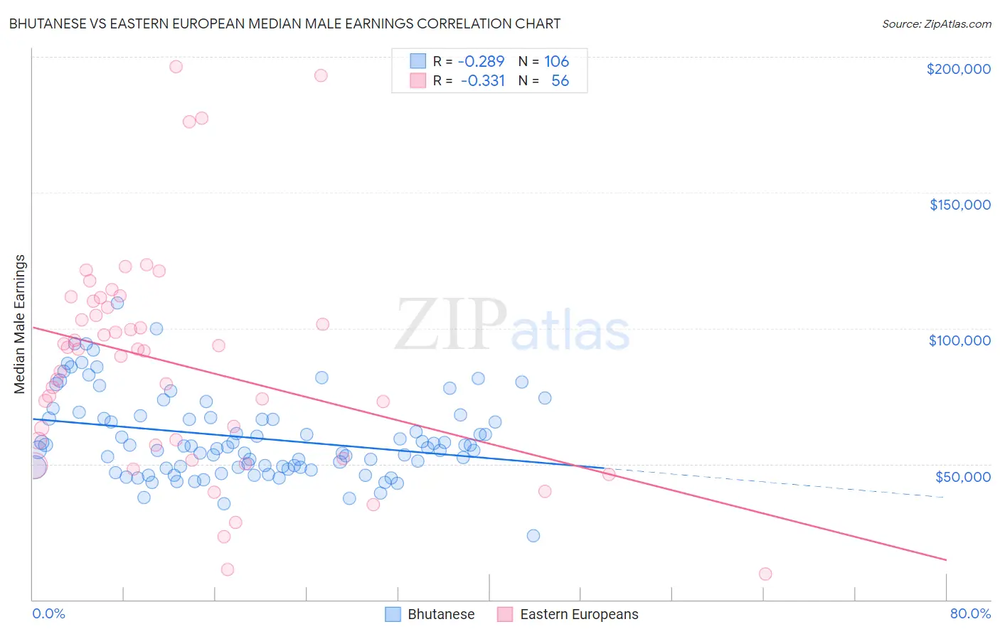 Bhutanese vs Eastern European Median Male Earnings