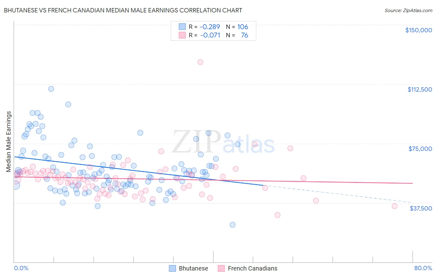 Bhutanese vs French Canadian Median Male Earnings