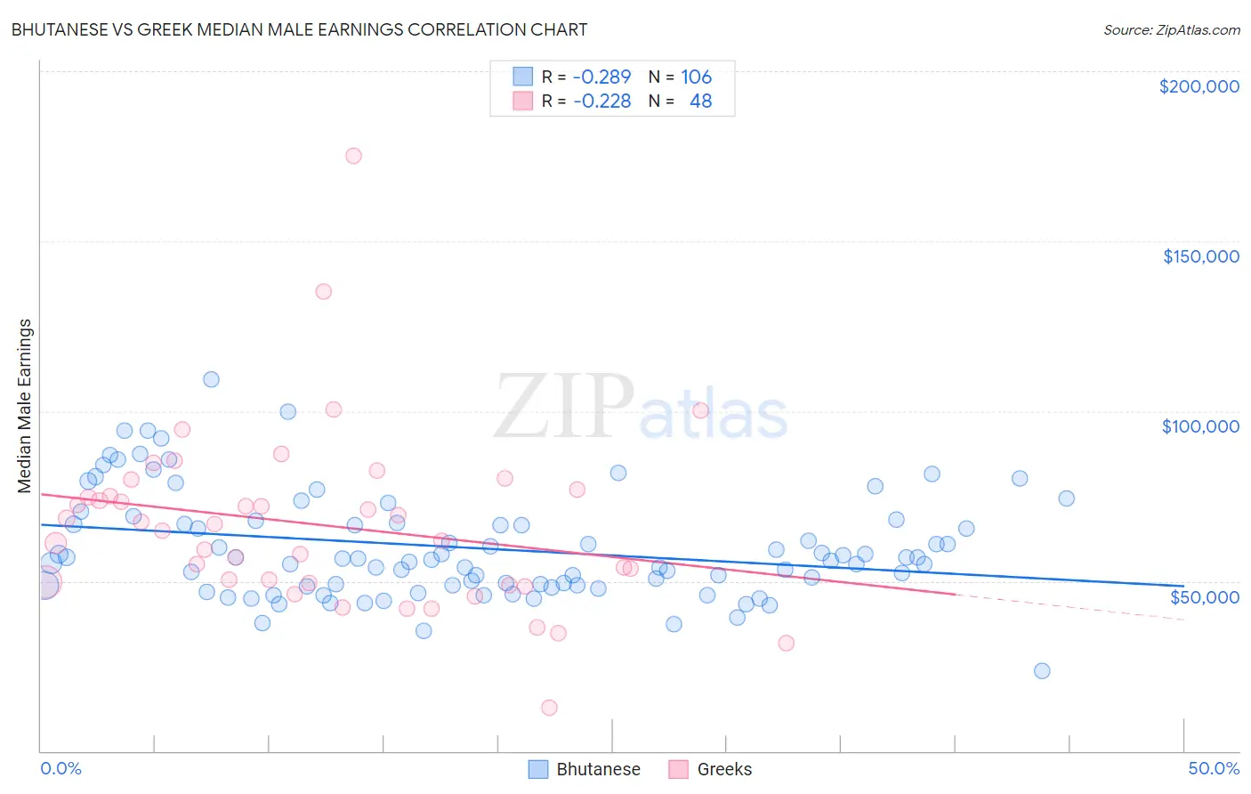 Bhutanese vs Greek Median Male Earnings