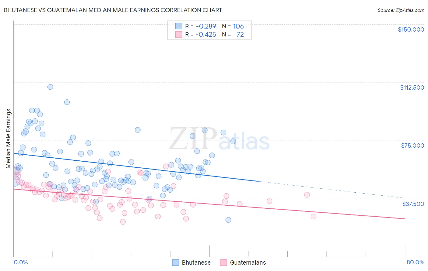 Bhutanese vs Guatemalan Median Male Earnings