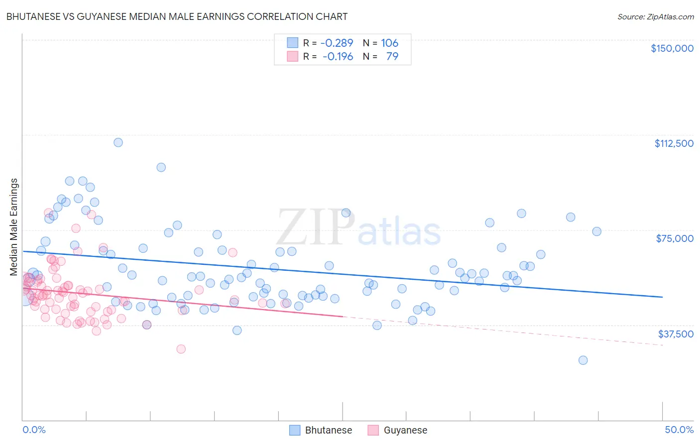 Bhutanese vs Guyanese Median Male Earnings