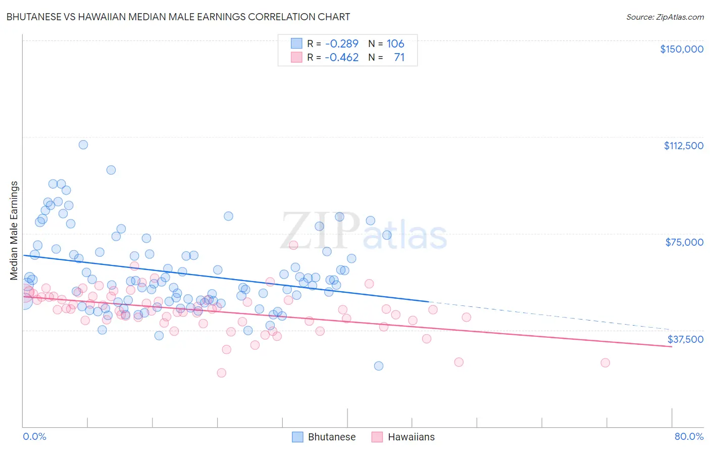 Bhutanese vs Hawaiian Median Male Earnings