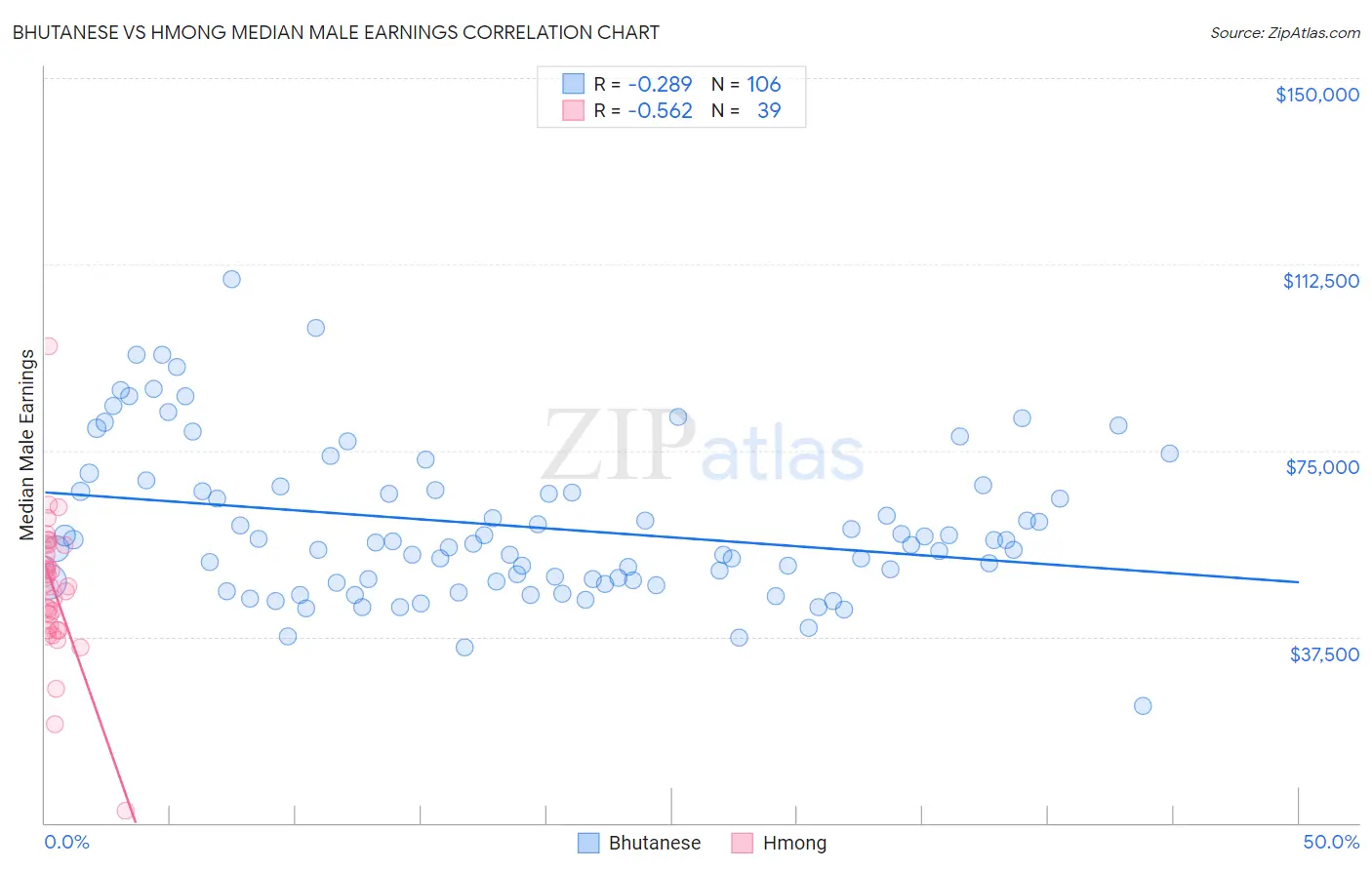 Bhutanese vs Hmong Median Male Earnings