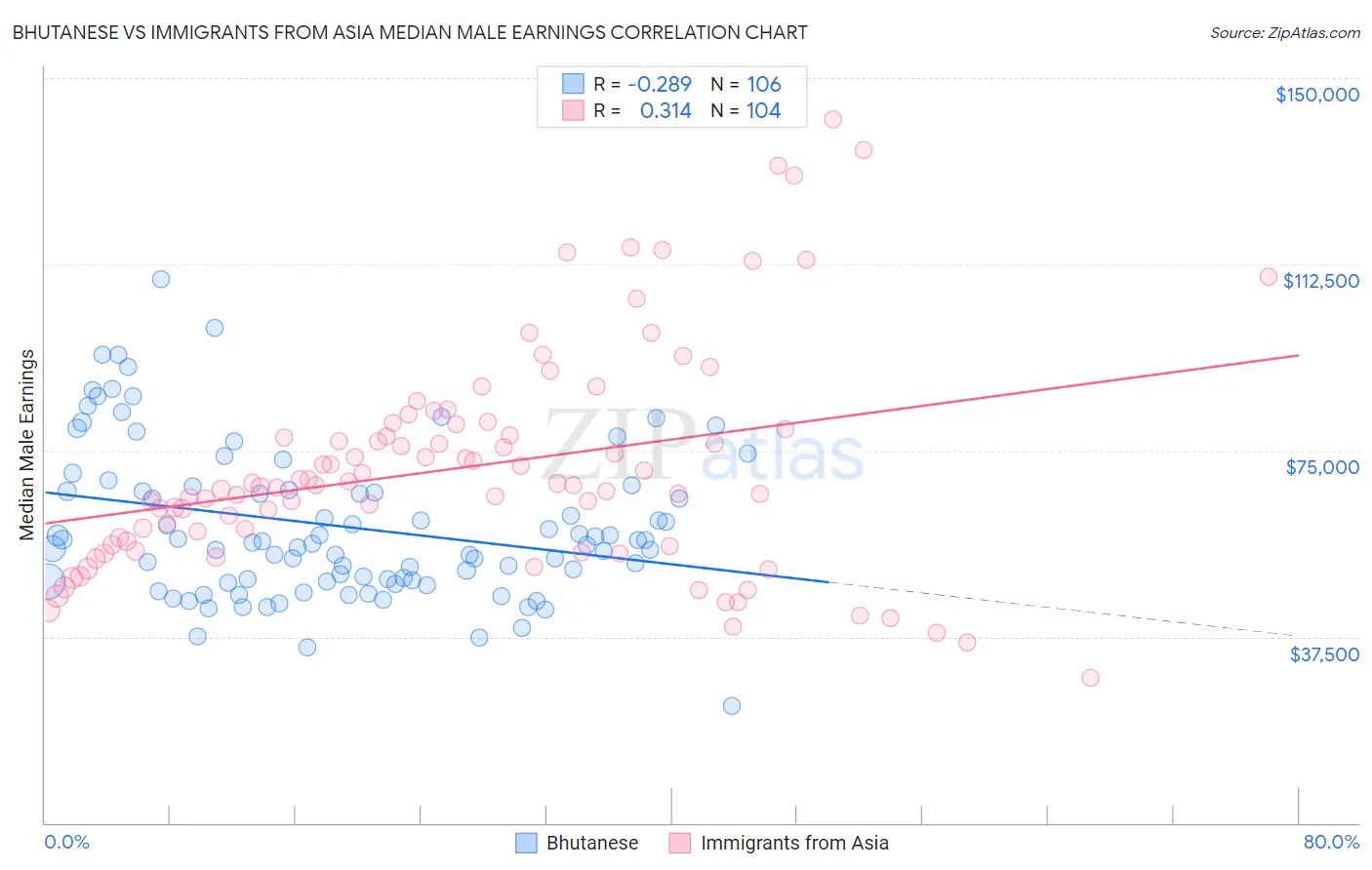 Bhutanese vs Immigrants from Asia Median Male Earnings