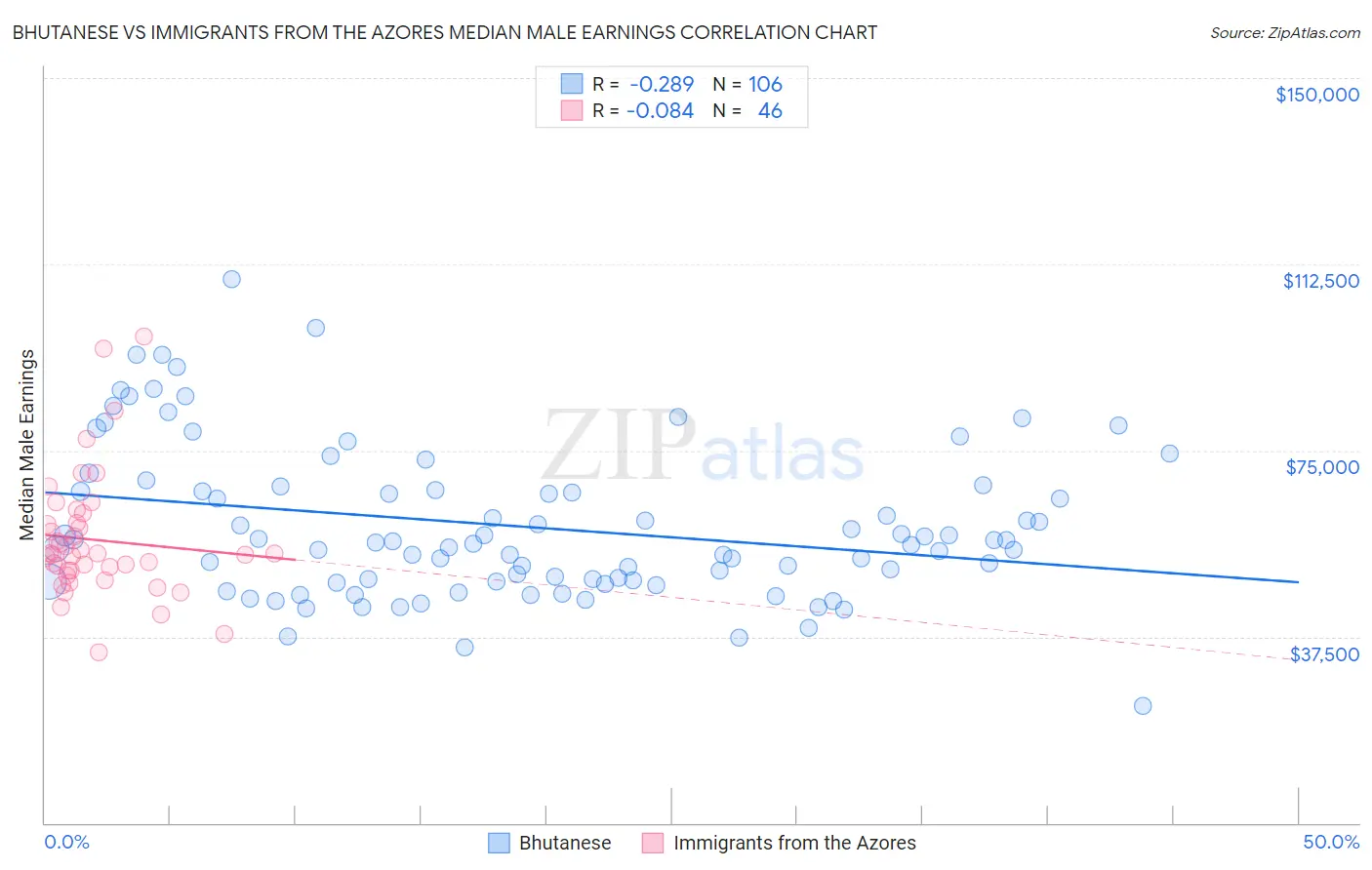 Bhutanese vs Immigrants from the Azores Median Male Earnings