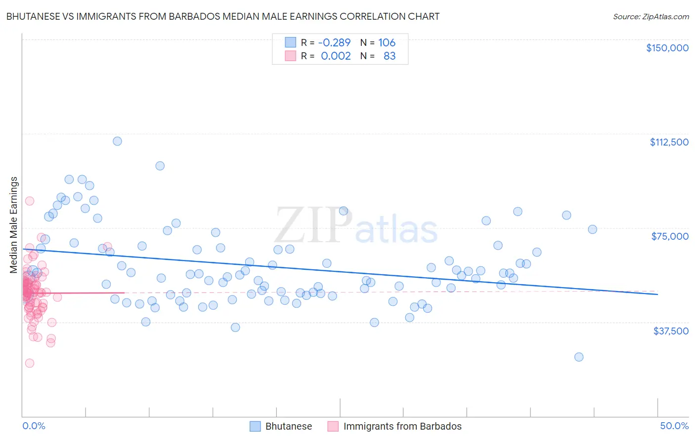 Bhutanese vs Immigrants from Barbados Median Male Earnings