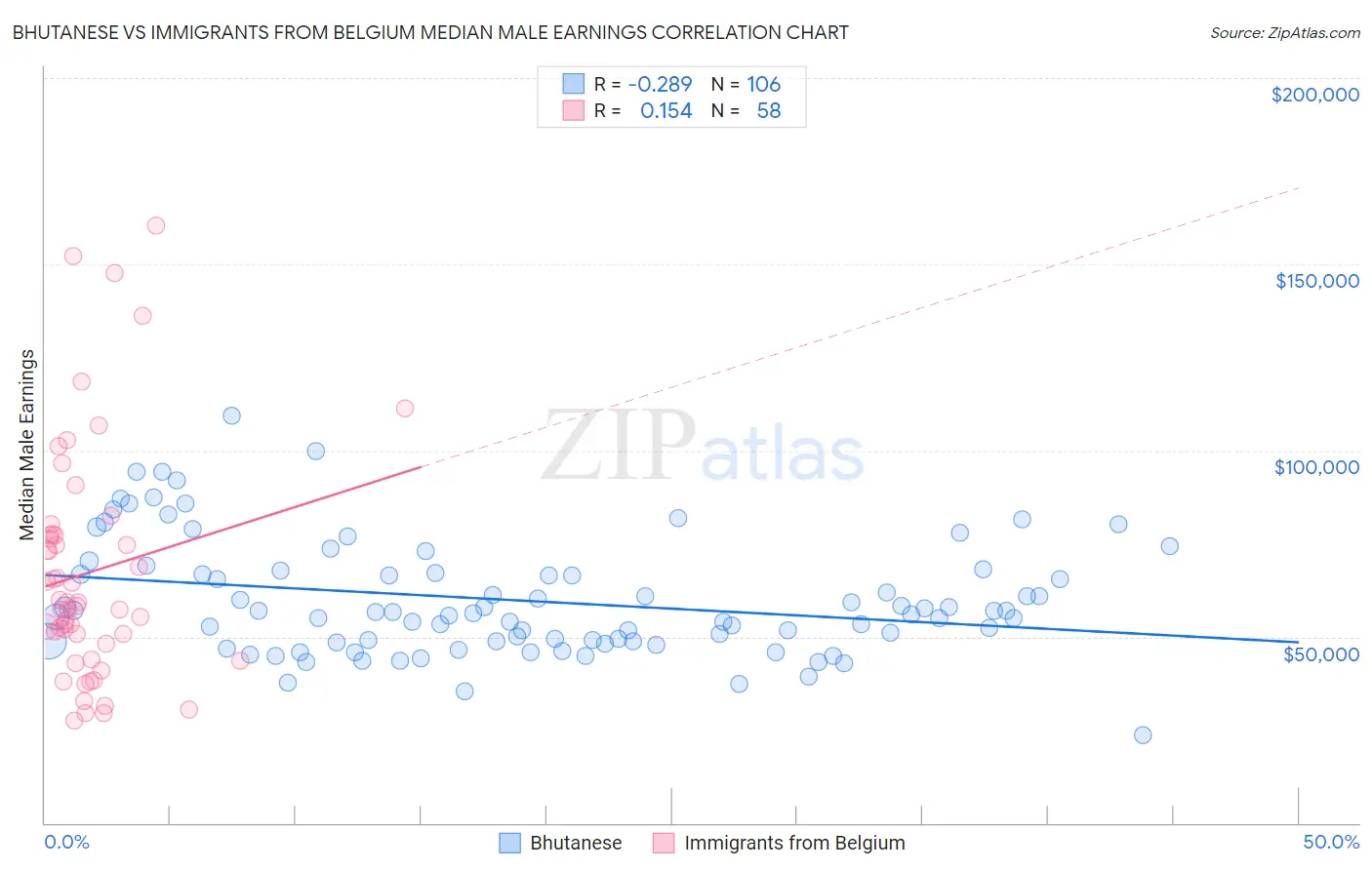 Bhutanese vs Immigrants from Belgium Median Male Earnings