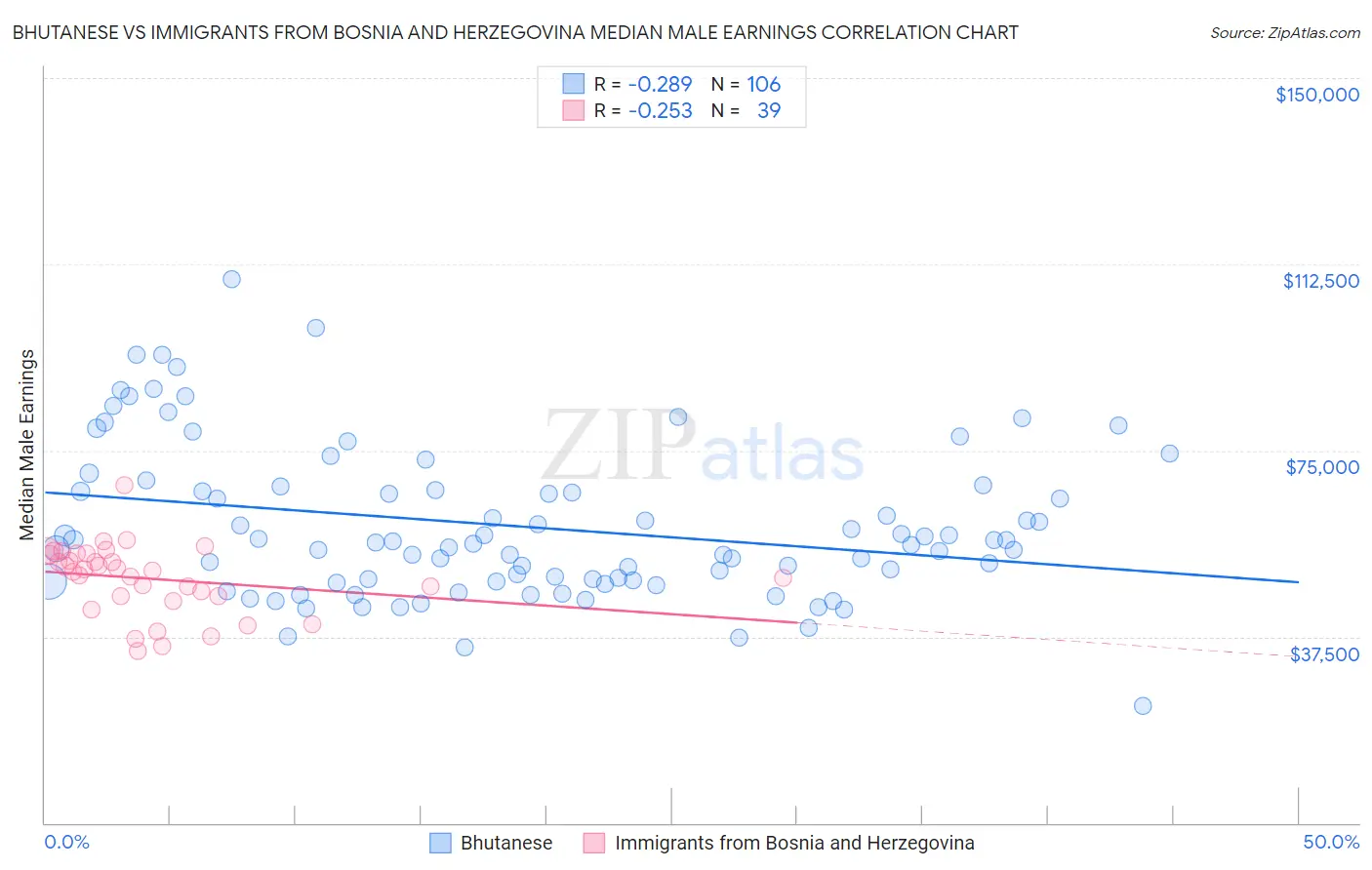 Bhutanese vs Immigrants from Bosnia and Herzegovina Median Male Earnings