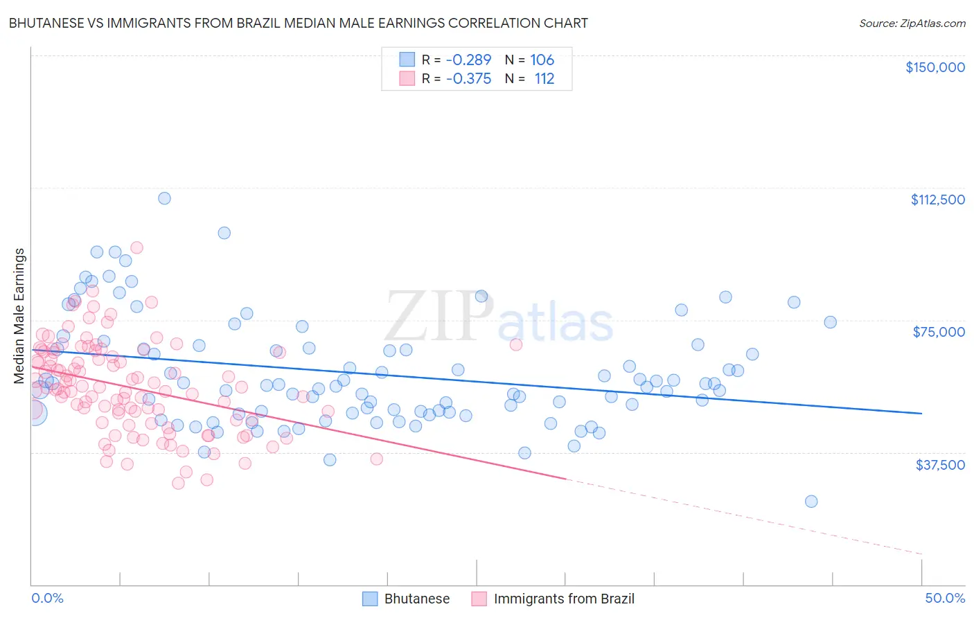 Bhutanese vs Immigrants from Brazil Median Male Earnings