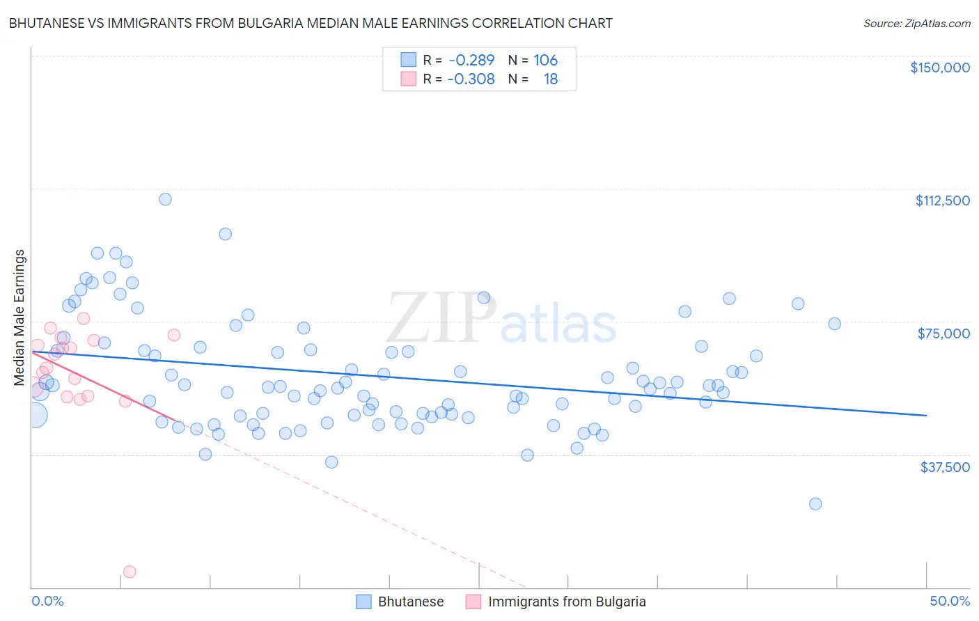 Bhutanese vs Immigrants from Bulgaria Median Male Earnings