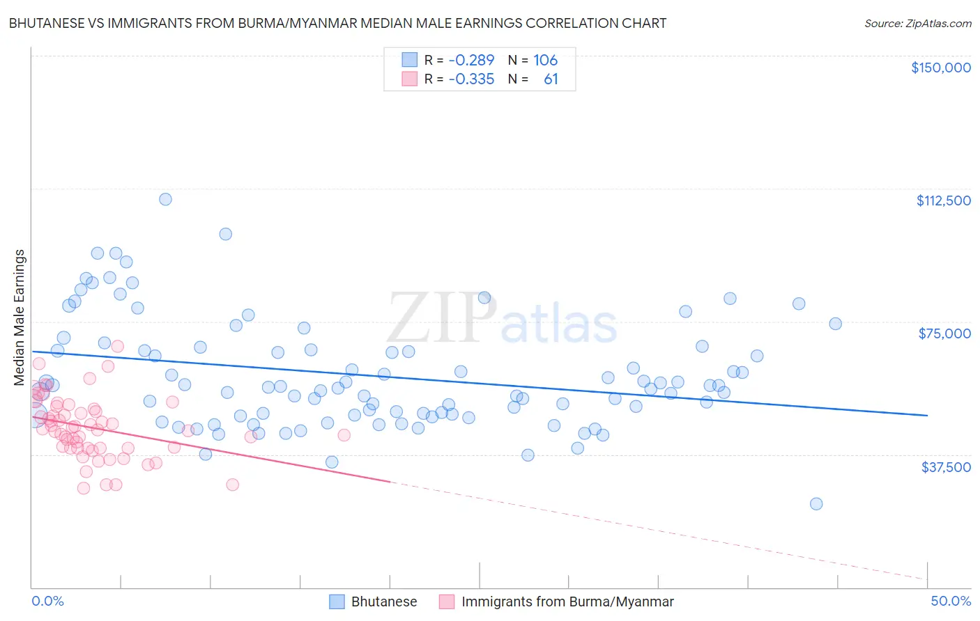 Bhutanese vs Immigrants from Burma/Myanmar Median Male Earnings