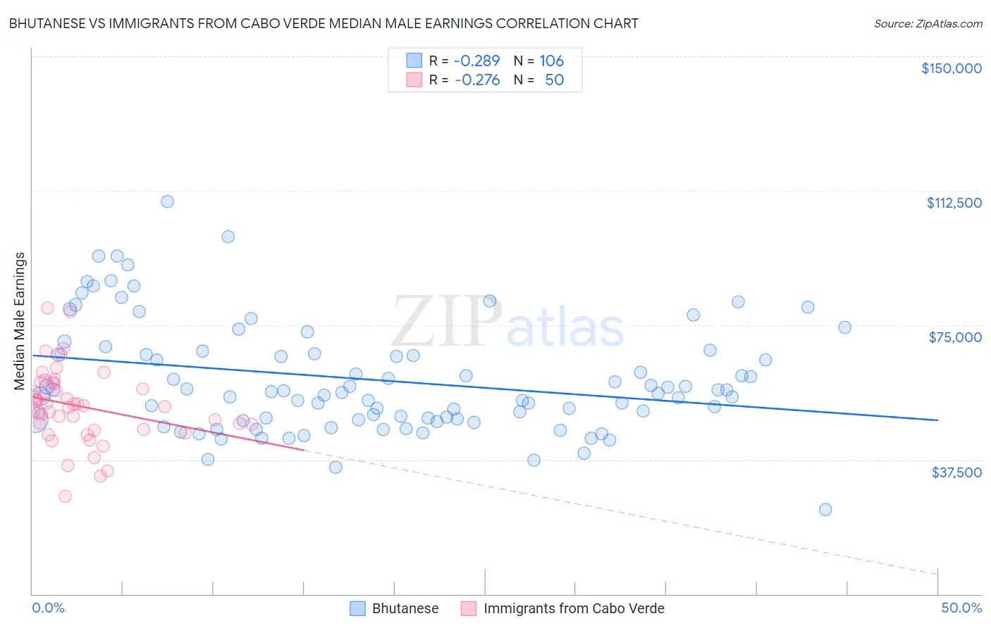 Bhutanese vs Immigrants from Cabo Verde Median Male Earnings